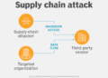 The Hidden Risks Reshaping Supply Chain Security